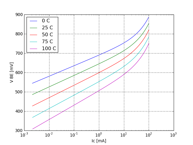 VBE voltage graph