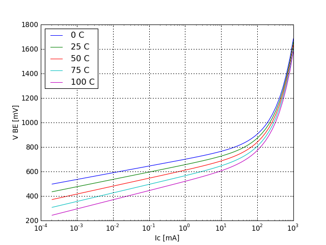 VBE saturation voltage graph