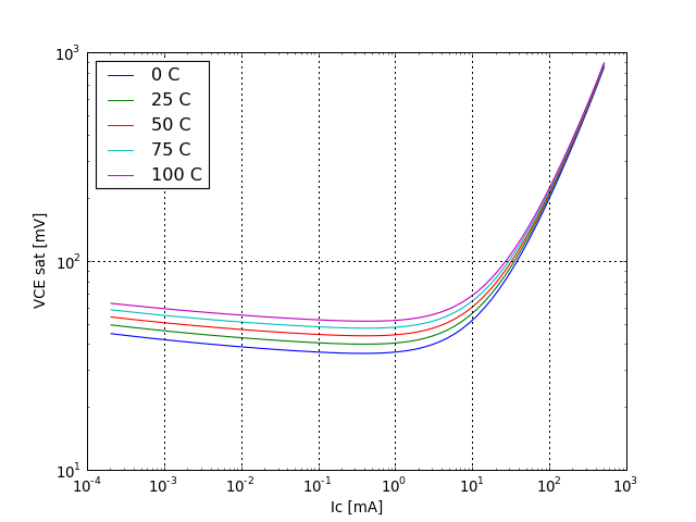 VCE saturation voltage graph