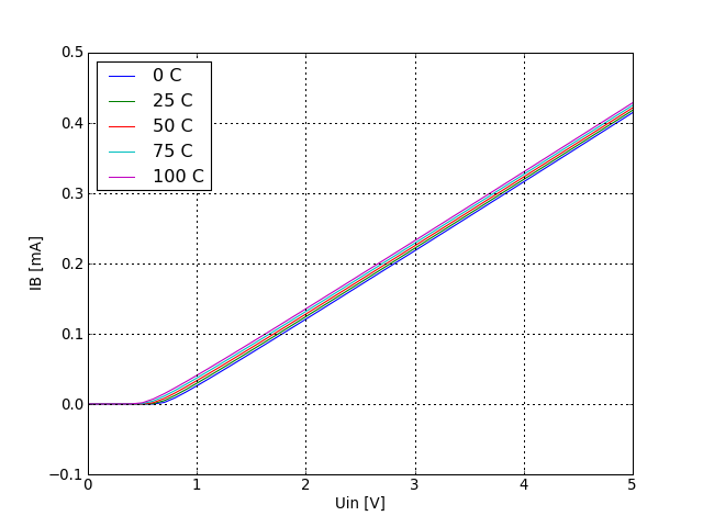 DC current gain graph