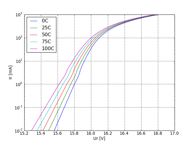 UR voltage graph