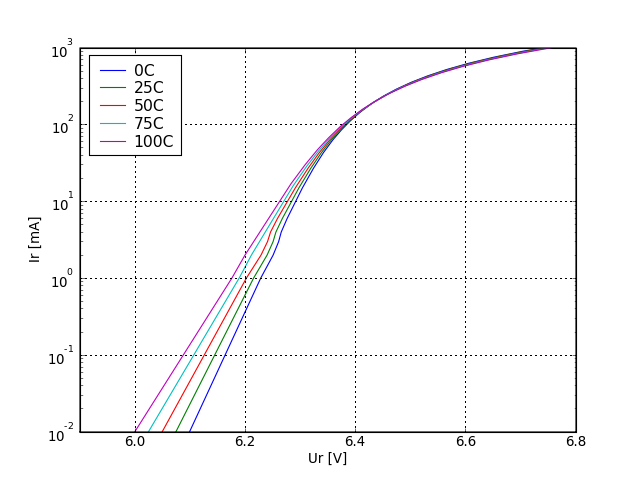 UR voltage graph